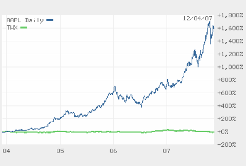 aapl_twx